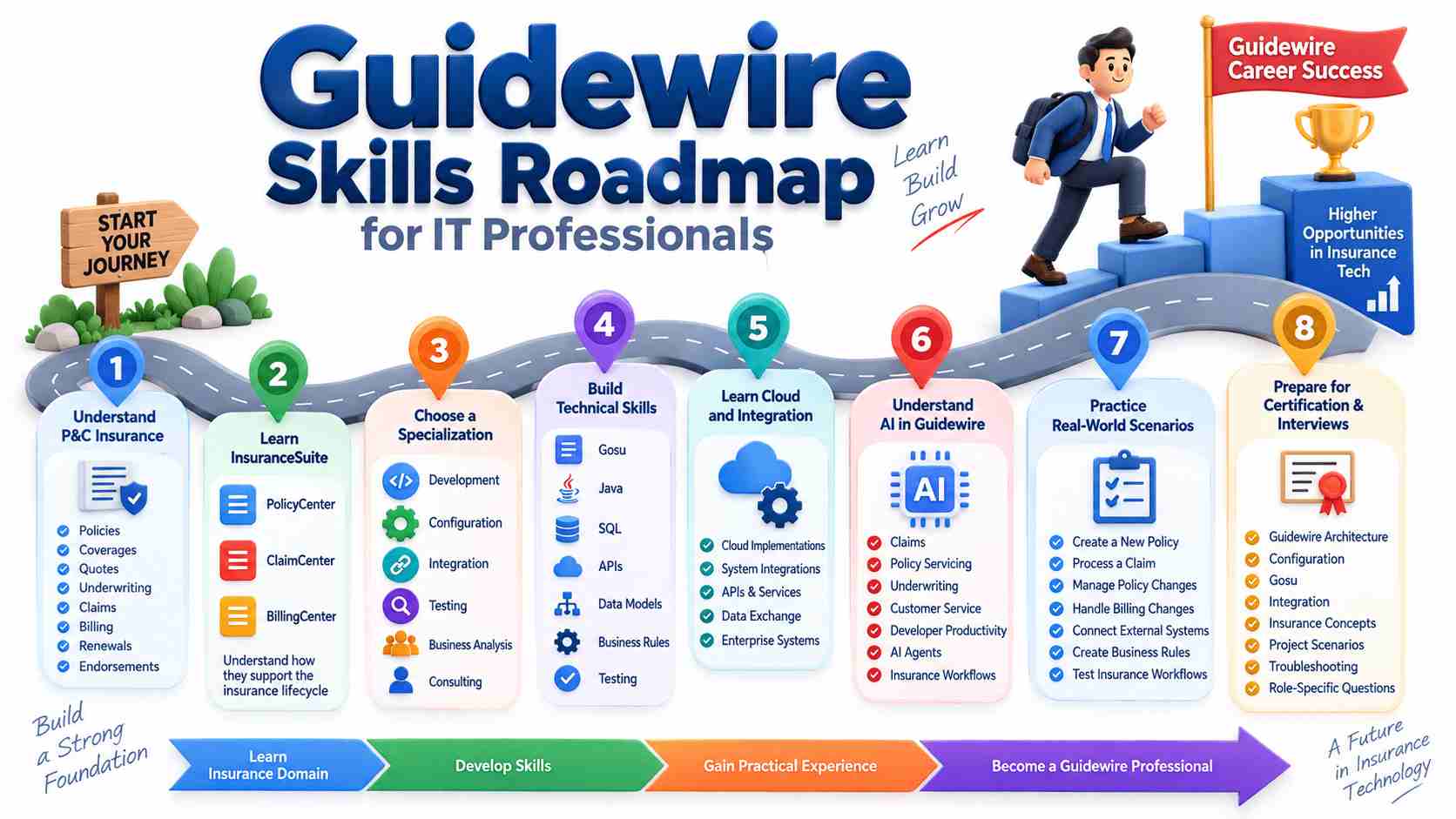 Guidewire Skills Roadmap for IT Professionals